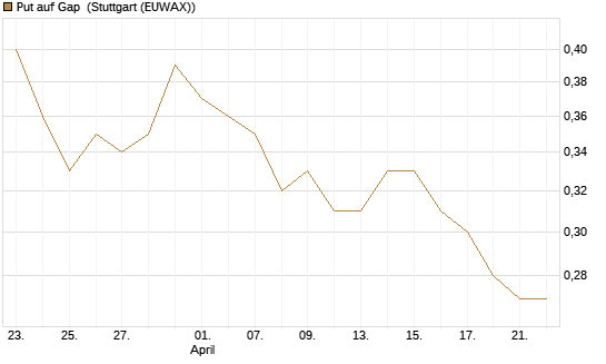 Put auf Gap [J.P. Morgan Structured Products B.V.] Chart