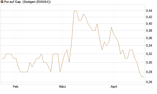 Put auf Gap [J.P. Morgan Structured Products B.V.] Chart