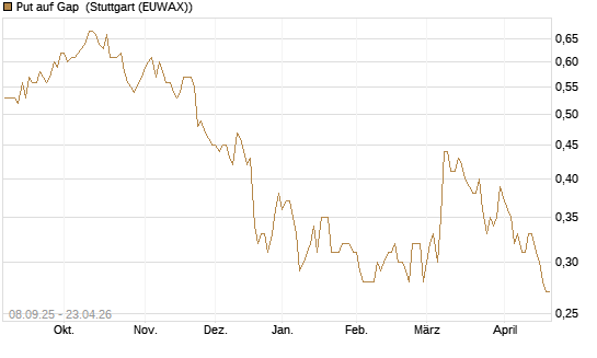 Put auf Gap [J.P. Morgan Structured Products B.V.] Chart