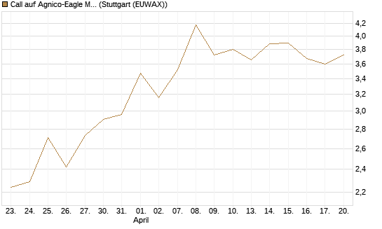 Call auf Agnico-Eagle Mines [J.P. Morgan Structured Products B.V.] Chart