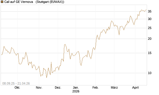 Call auf GE Vernova  [J.P. Morgan Structured Products B.V.] Chart