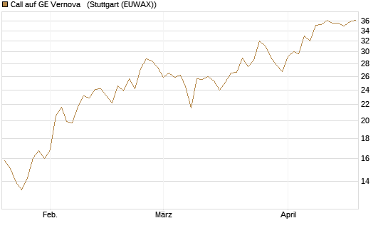 Call auf GE Vernova  [J.P. Morgan Structured Products B.V.] Chart