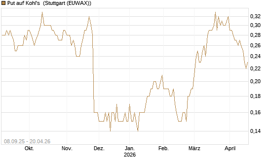 Put auf Kohl's [J.P. Morgan Structured Products B.V.] Chart