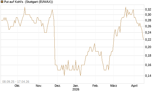 Put auf Kohl's [J.P. Morgan Structured Products B.V.] Chart