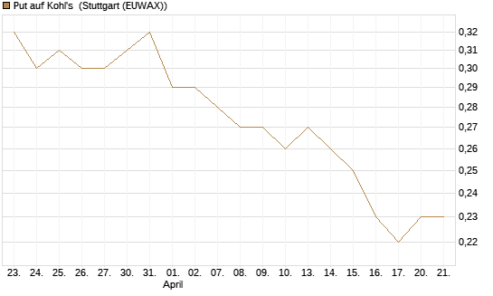 Put auf Kohl's [J.P. Morgan Structured Products B.V.] Chart