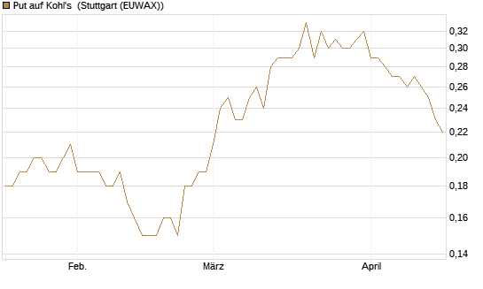 Put auf Kohl's [J.P. Morgan Structured Products B.V.] Chart