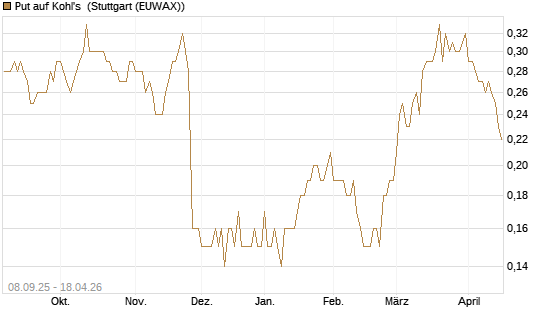 Put auf Kohl's [J.P. Morgan Structured Products B.V.] Chart