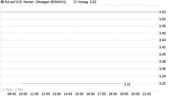 Put auf D.R. Horton [J.P. Morgan Structured Products B.V.] Chart