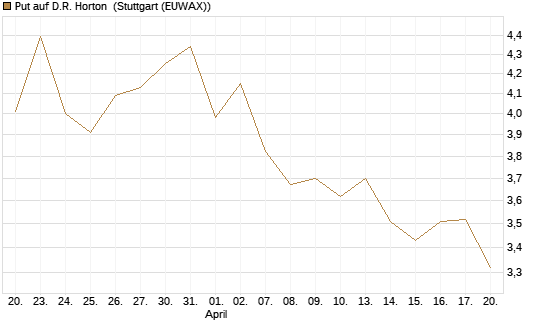 Put auf D.R. Horton [J.P. Morgan Structured Products B.V.] Chart
