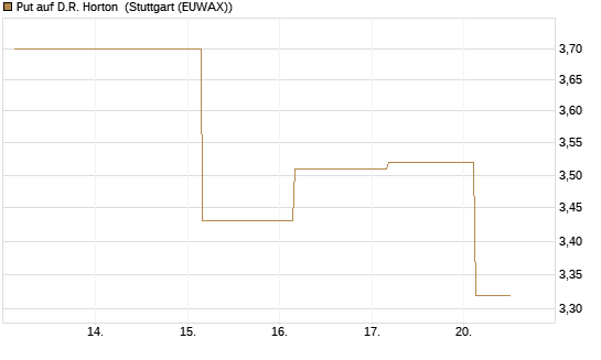 Put auf D.R. Horton [J.P. Morgan Structured Products B.V.] Chart