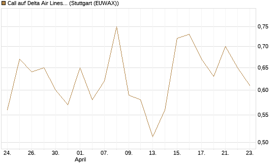 Call auf Delta Air Lines [J.P. Morgan Structured Products B.V.] Chart