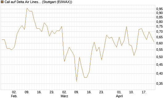 Call auf Delta Air Lines [J.P. Morgan Structured Products B.V.] Chart