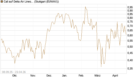 Call auf Delta Air Lines [J.P. Morgan Structured Products B.V.] Chart