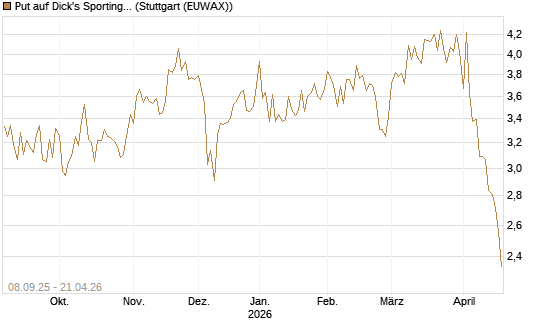 Put auf Dick's Sporting Goods [J.P. Morgan Structured Products B.V.] Chart