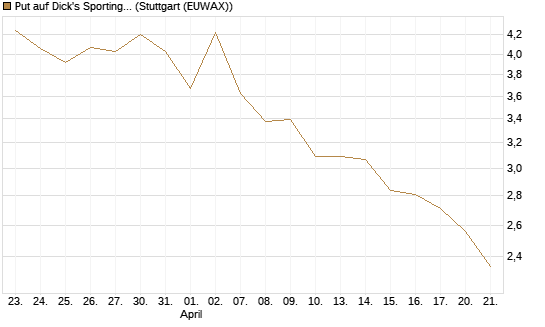 Put auf Dick's Sporting Goods [J.P. Morgan Structured Products B.V.] Chart