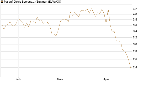 Put auf Dick's Sporting Goods [J.P. Morgan Structured Products B.V.] Chart