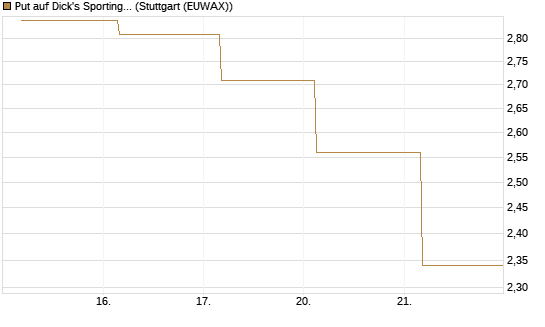 Put auf Dick's Sporting Goods [J.P. Morgan Structured Products B.V.] Chart