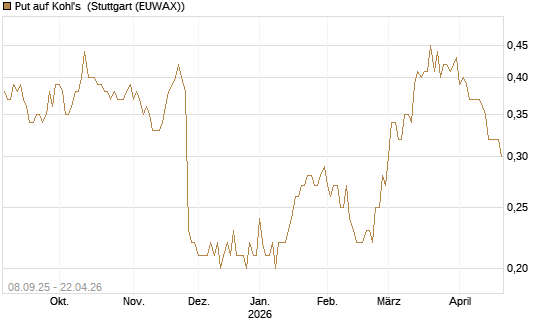 Put auf Kohl's [J.P. Morgan Structured Products B.V.] Chart
