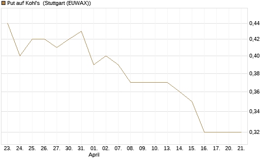 Put auf Kohl's [J.P. Morgan Structured Products B.V.] Chart