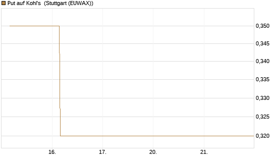 Put auf Kohl's [J.P. Morgan Structured Products B.V.] Chart
