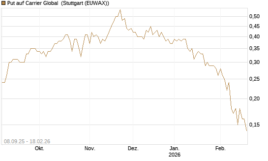 Put auf Carrier Global [J.P. Morgan Structured Products B.V.] Chart