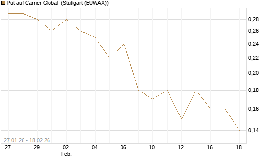 Put auf Carrier Global [J.P. Morgan Structured Products B.V.] Chart