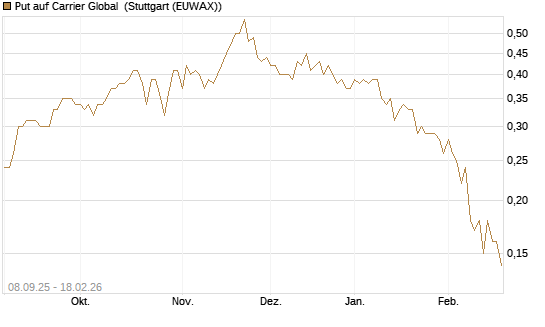 Put auf Carrier Global [J.P. Morgan Structured Products B.V.] Chart