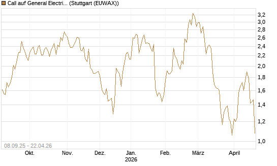 Call auf General Electric Aerospace [J.P. Morgan Structured Products B.V.] Chart