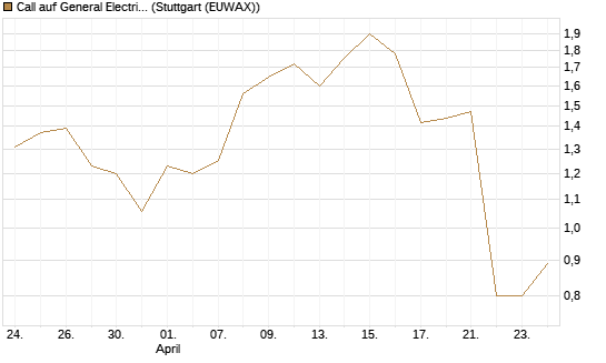 Call auf General Electric Aerospace [J.P. Morgan Structured Products B.V.] Chart