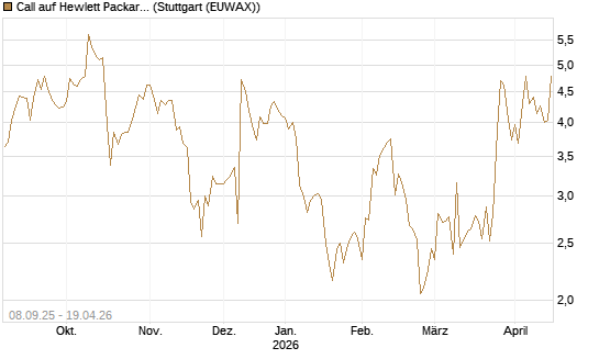 Call auf Hewlett Packard Enterprise Company [J.P. Morgan Structured Products B.V.] Chart