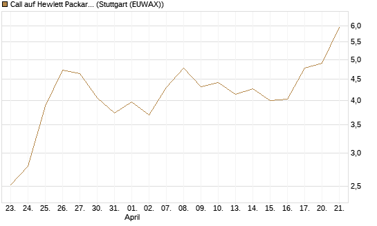 Call auf Hewlett Packard Enterprise Company [J.P. Morgan Structured Products B.V.] Chart