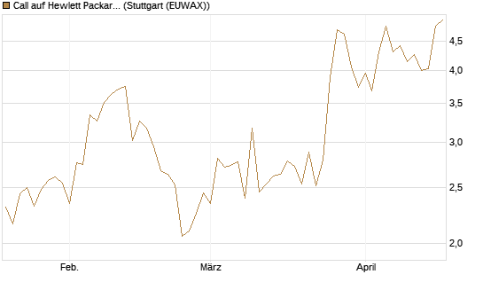Call auf Hewlett Packard Enterprise Company [J.P. Morgan Structured Products B.V.] Chart