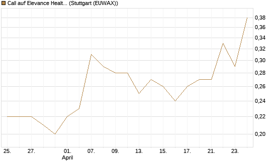 Call auf Elevance Health [J.P. Morgan Structured Products B.V.] Chart