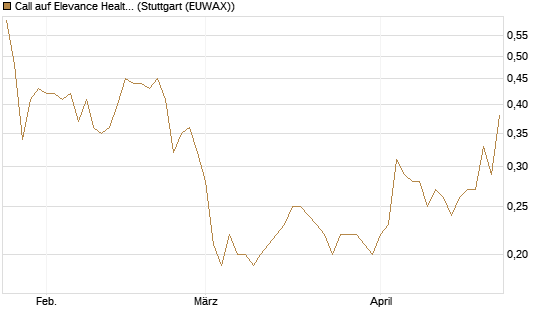 Call auf Elevance Health [J.P. Morgan Structured Products B.V.] Chart