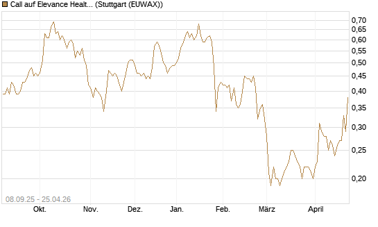 Call auf Elevance Health [J.P. Morgan Structured Products B.V.] Chart