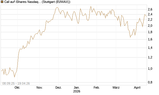 Call auf iShares Nasdaq Biotechnology ETF [J.P. Morgan Structured Products B.V.] Chart