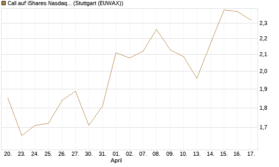 Call auf iShares Nasdaq Biotechnology ETF [J.P. Morgan Structured Products B.V.] Chart