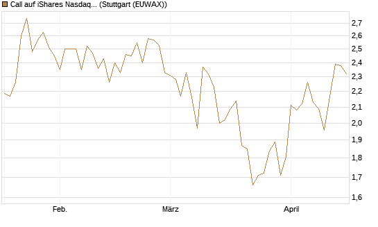 Call auf iShares Nasdaq Biotechnology ETF [J.P. Morgan Structured Products B.V.] Chart