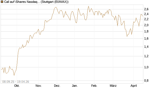 Call auf iShares Nasdaq Biotechnology ETF [J.P. Morgan Structured Products B.V.] Chart