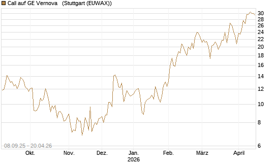 Call auf GE Vernova  [J.P. Morgan Structured Products B.V.] Chart