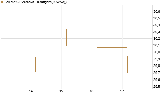 Call auf GE Vernova  [J.P. Morgan Structured Products B.V.] Chart