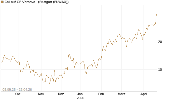 Call auf GE Vernova  [J.P. Morgan Structured Products B.V.] Chart