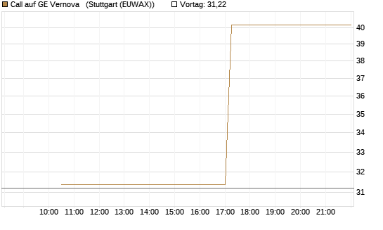 Call auf GE Vernova  [J.P. Morgan Structured Products B.V.] Chart