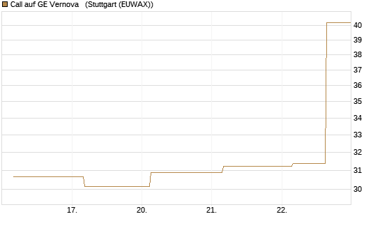 Call auf GE Vernova  [J.P. Morgan Structured Products B.V.] Chart