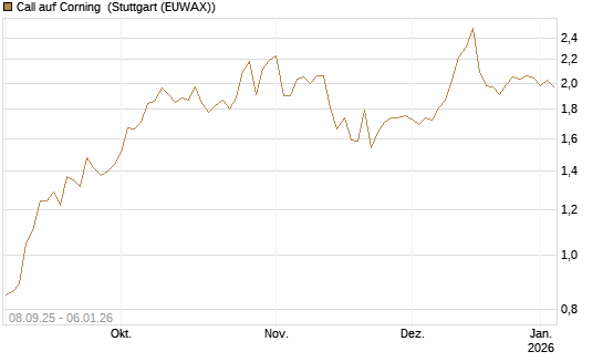 Call auf Corning [J.P. Morgan Structured Products B.V.] Chart