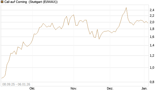 Call auf Corning [J.P. Morgan Structured Products B.V.] Chart