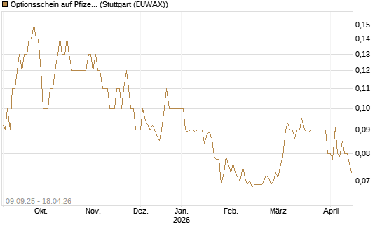 Optionsschein auf Pfizer [Goldman Sachs Bank Europe SE] Chart