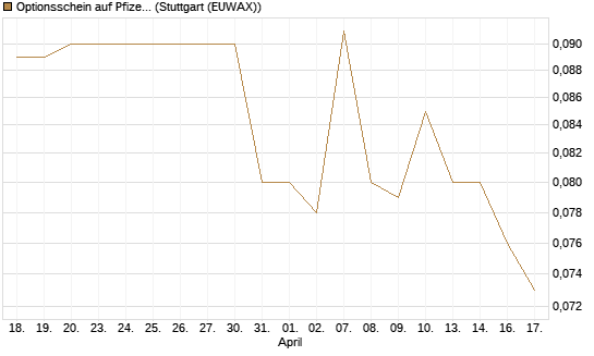 Optionsschein auf Pfizer [Goldman Sachs Bank Europe SE] Chart