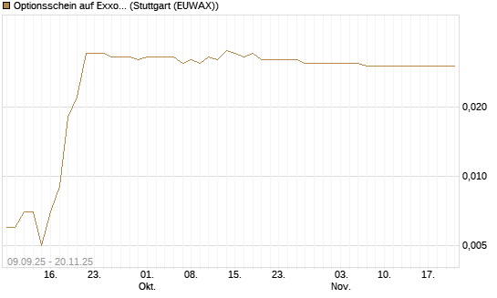 Optionsschein auf Exxon Mobil [Goldman Sachs Bank Europe SE] Chart