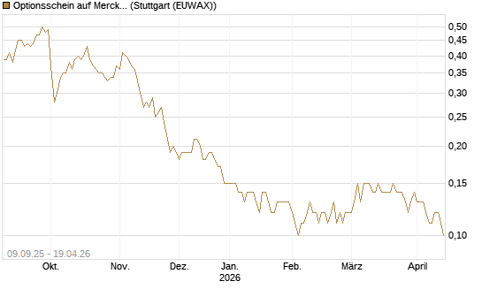 Optionsschein auf Merck & Co [Goldman Sachs Bank Europe SE] Chart